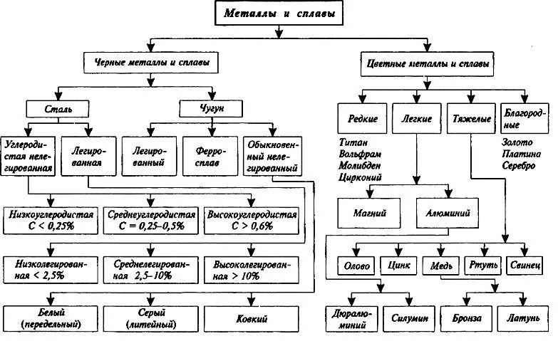 Classificação de metais