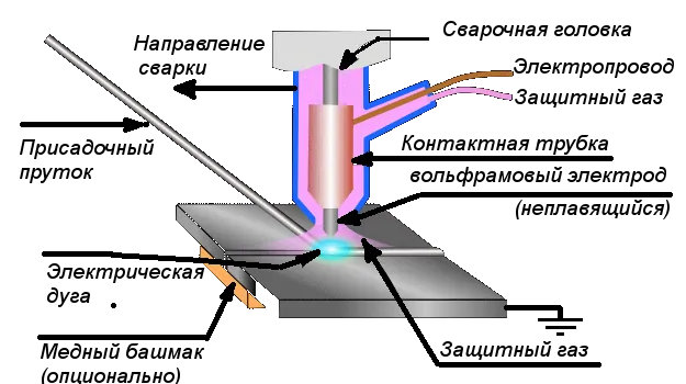 Non-consumable electrode arc welding