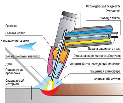 Tecnologia de soldagem a plasma