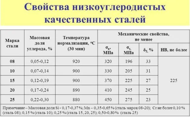 Сталь низкоуглеродистая