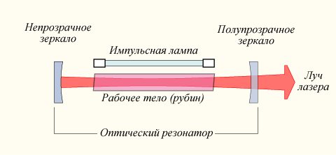 Circuito de laser a gás