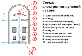 diagrama de soldagem por feixe de elétrons