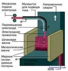 Електрошлакове зварювання металу схема