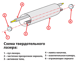 Solid state laser circuit