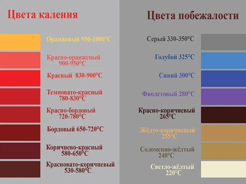 tabela de temperatura de têmpera e cor