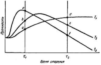 Dependência da resistência em relação ao tempo e à temperatura de envelhecimento