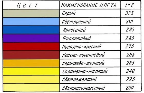 cores de têmpera e temperatura do metal