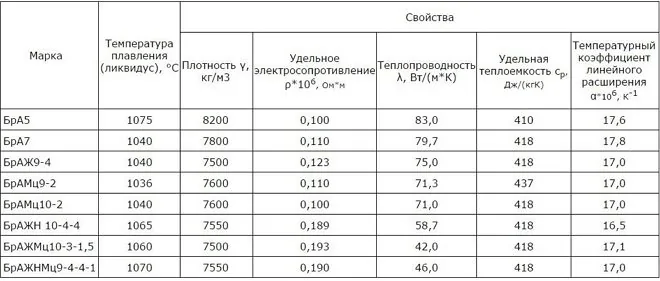 marcatura e composizione del bronzo