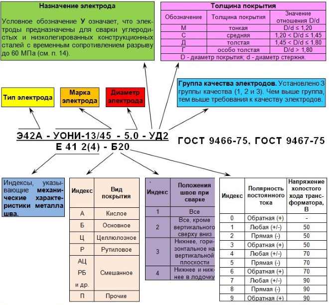 Marcação e decodificação de eletrodos de soldagem