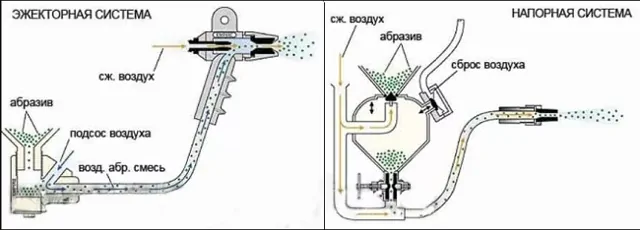 Il principio di funzionamento delle apparecchiature di sabbiatura