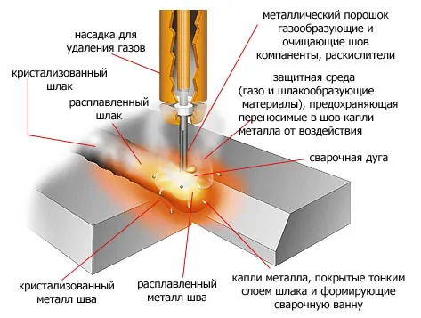 Semiautomatic welding without gas