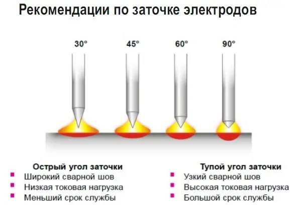 Electrodos de tungsteno: uso, afilado y tipos de soldadura de afilado