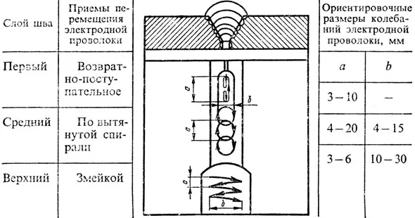 Tecnica di saldatura ad anidride carbonica - Diagramma di flusso
